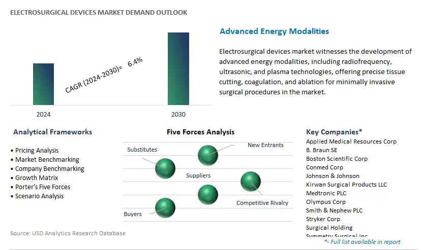 Electrosurgical Devices Industry- Market Size, Share, Trends, Growth Outlook